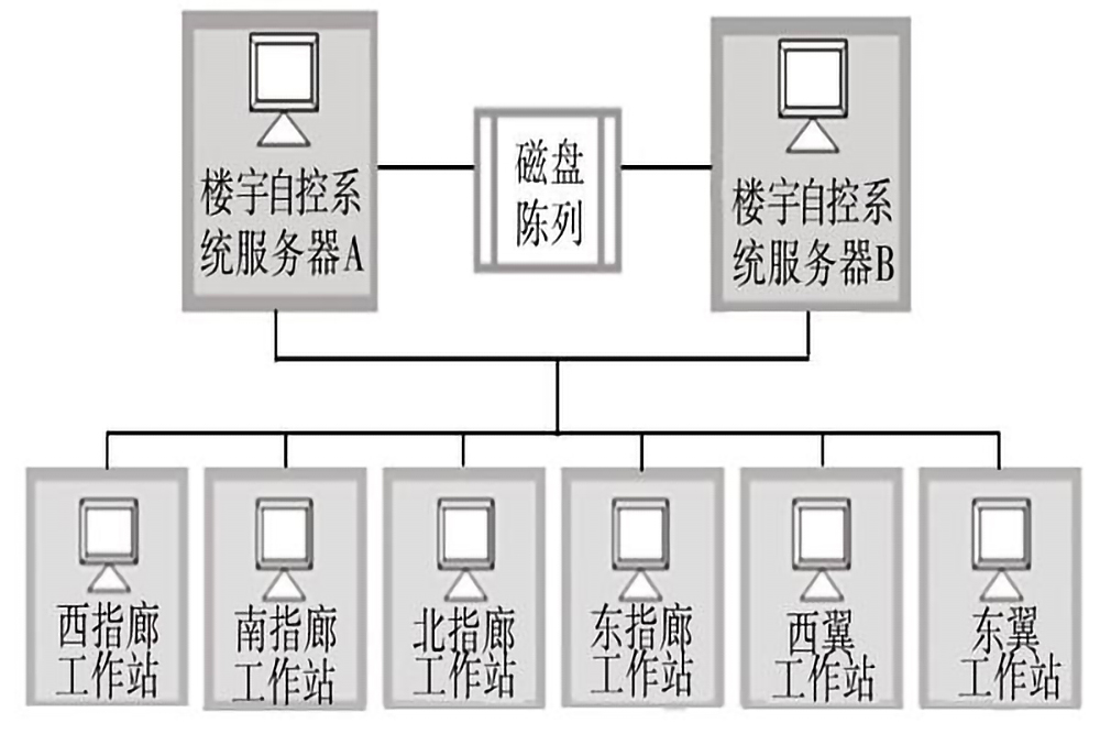 樓宇自控系統(tǒng)的五個組成部分是什么？(圖3)