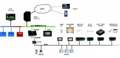 ba樓宇自控，老舊大型建筑，智能化管理