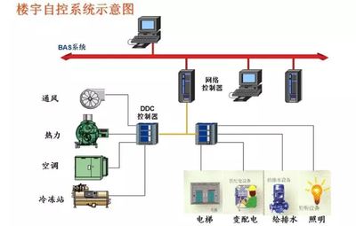 樓宇自動化控制系統(tǒng)