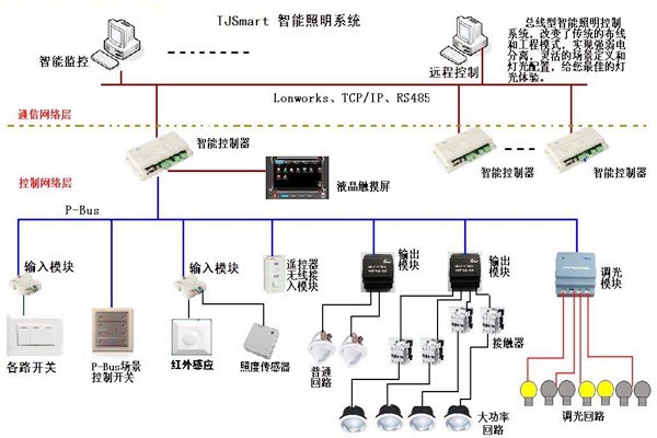 樓宇控制的四大基本照明控制方法！