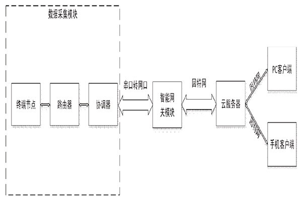 突來靈感，簡單設(shè)計一個樓宇自控系統(tǒng)！