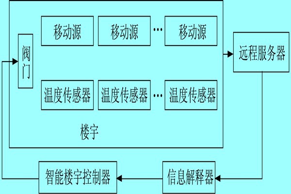 樓宇自控系統(tǒng)利用體感溫度實現智能化？