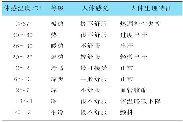 基于體感溫度的樓宇自控需要具備哪些特征？