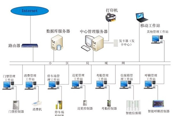 樓宇自動(dòng)化系統(tǒng)應(yīng)當(dāng)具備哪些基本功能？