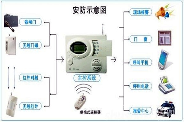 奧利給！樓宇控制需要安保系統(tǒng)！