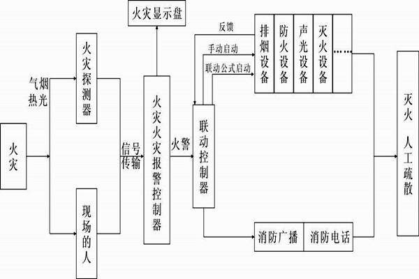 自動報警功能在樓宇自控系統(tǒng)中的展現(xiàn)！