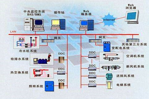 樓宇智能化系統(tǒng)的設(shè)計(jì)依據(jù)有哪些？