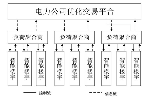 如何對樓宇自控系統(tǒng)的中央空調(diào)進(jìn)行調(diào)度框架？