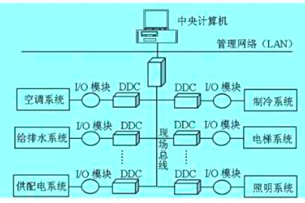 想要降低運(yùn)營成本？那就搭建樓宇自動化系統(tǒng)！