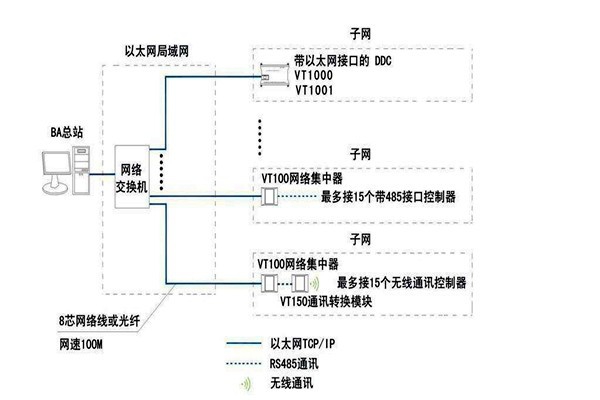 智能樓宇自控系統(tǒng)面向協(xié)議的糾紛！