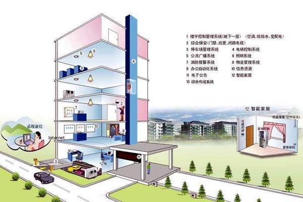 什么樣的樓宇自控才是健全的？