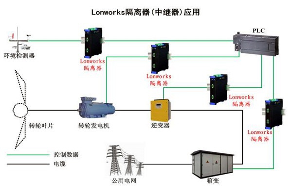 要想智能樓宇自控系統(tǒng)性能強，LonWorks技術很關鍵！