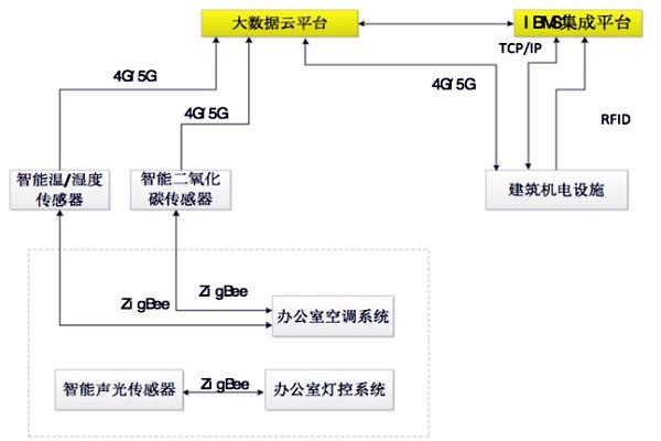 如何設(shè)計(jì)出一個高效的樓宇自控BAS系統(tǒng)？