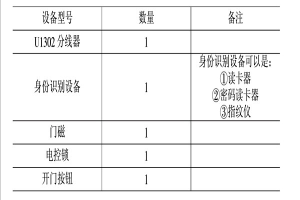 智能樓宇控制系統(tǒng)的消防、安防控制！
