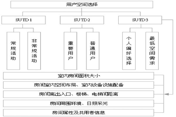 通過BIM和SUA實(shí)現(xiàn)樓宇自控的空間管理！