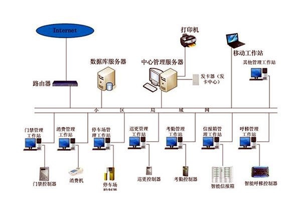 樓宇自動化系統(tǒng)組成圖詳解！