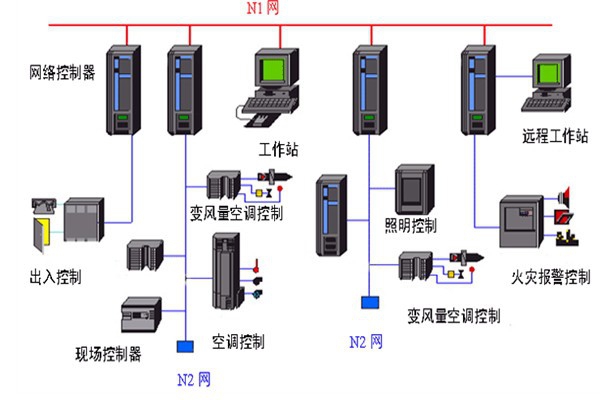 開發(fā)好樓宇自動(dòng)化系統(tǒng)需要哪些底蘊(yùn)？