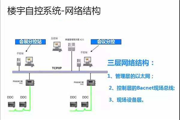 崔亞光細(xì)談樓宇自控系統(tǒng)的整體建設(shè)思路！