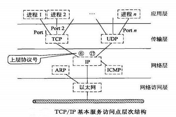 智能樓宇自控系統(tǒng)TCP/IP網(wǎng)絡(luò)互連通信協(xié)議的構(gòu)建！