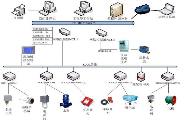 樓宇自動化系統(tǒng)如何優(yōu)化精確控制能力？