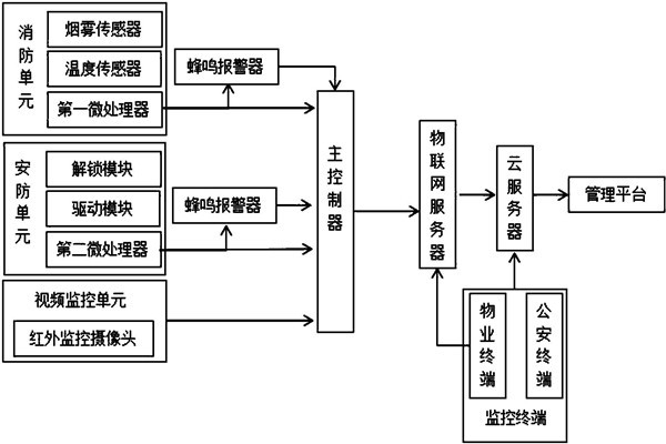 樓宇智能化系統(tǒng)監(jiān)控部分的架構！