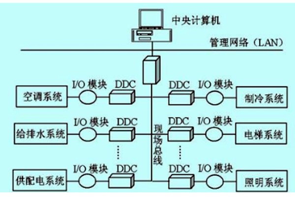 樓宇自控如何做好技術(shù)管理？