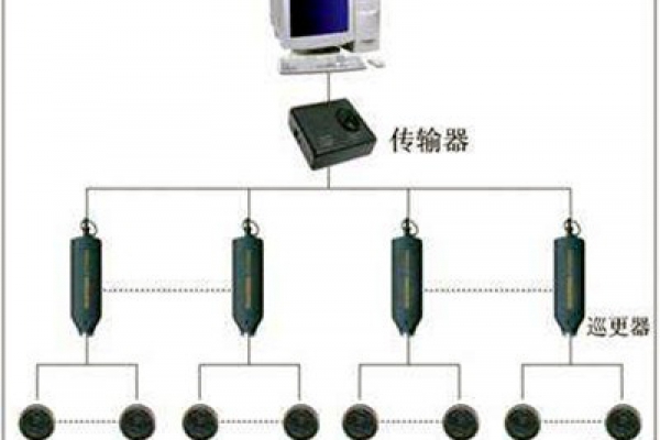 電子巡更系統(tǒng)的構(gòu)成和使用流程！