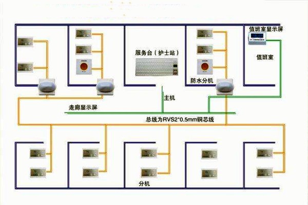醫(yī)院呼叫系統(tǒng)總體方案及工作原理！