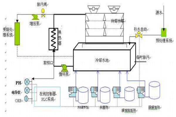 與樓宇自控系統(tǒng)有關(guān)聯(lián)的給排水工程！