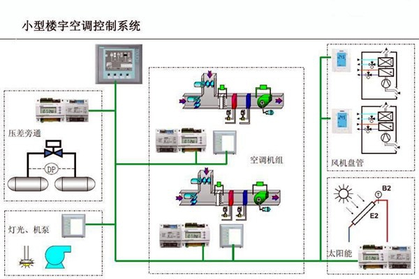 智能樓宇控制系統(tǒng)對電子信息技術(shù)的依賴！