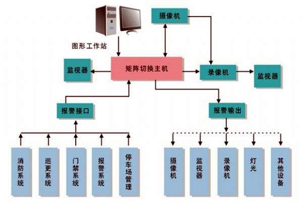 樓宇智能化系統(tǒng)的進度跟蹤調(diào)整！