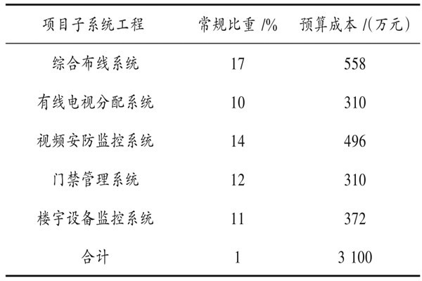 樓宇自動化系統(tǒng)具體項目造價管理實例！