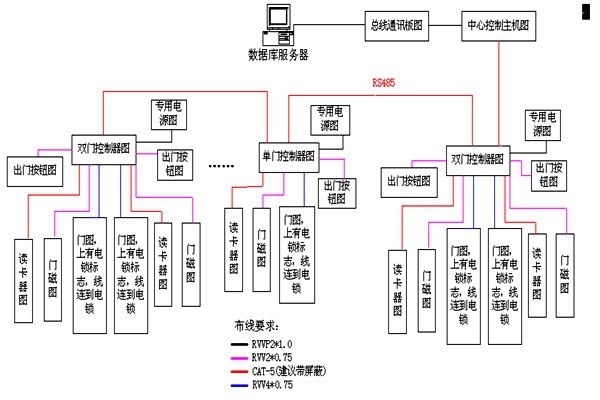 動力環(huán)境監(jiān)控RS485數(shù)據(jù)總線的特點！