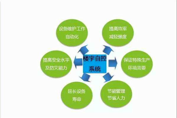 智能樓宇控制系統(tǒng)如何全局管控樓宇信息？