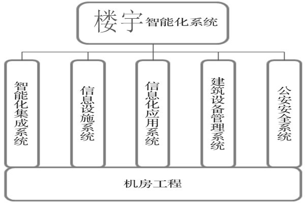 樓宇智能化系統(tǒng)建設(shè)基本流程！