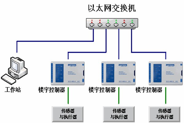 樓宇自動(dòng)化系統(tǒng)的運(yùn)維理念！