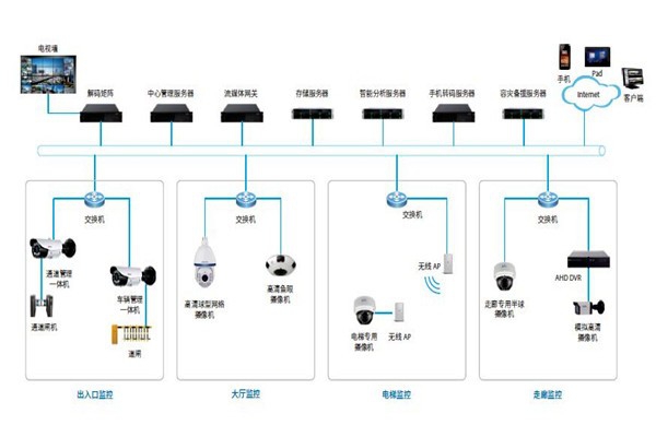 樓宇控制系統(tǒng)的安防配置可以參照哪些原則？