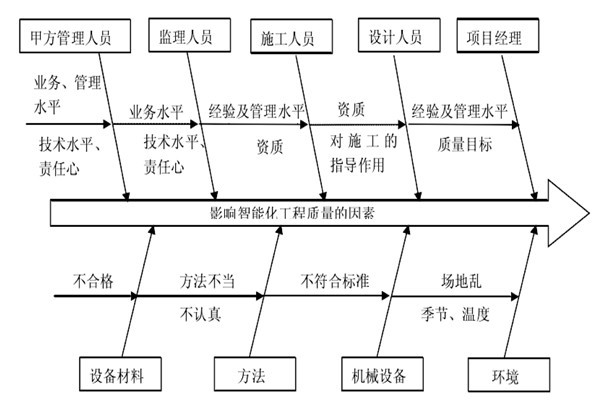 智能樓宇控制系統(tǒng)施工質(zhì)量好不好怎么看？