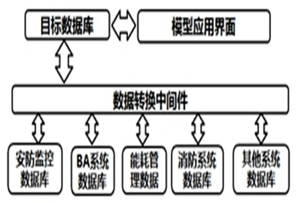 智能樓宇自控系統(tǒng)的數據轉換和界面開發(fā)！