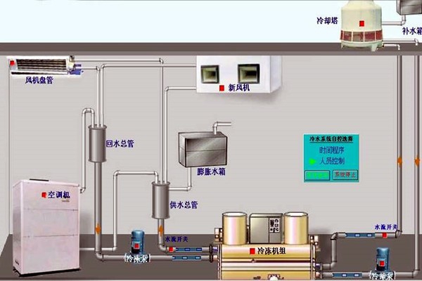 我國(guó)樓宇自動(dòng)化技術(shù)的歷史狀況如何？