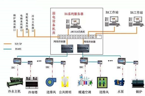 加強樓宇自控專業(yè)施工隊伍的建設！