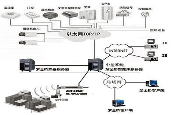 樓宇控制系統(tǒng)組態(tài)庫原理！