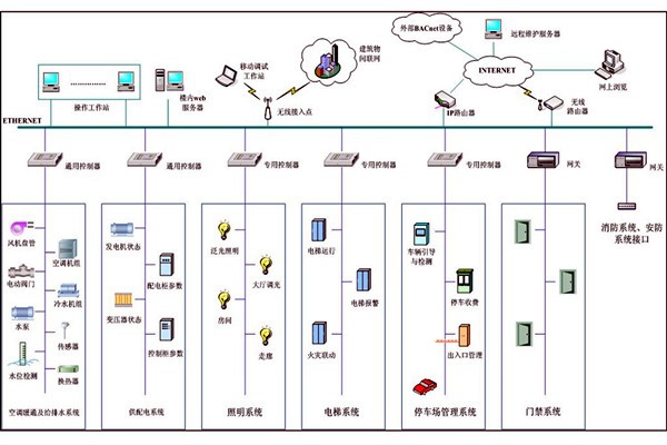 智能樓宇自控系統(tǒng)集成管理的可行性！