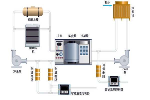 樓宇自控中排風(fēng)機(jī)、新風(fēng)、空調(diào)系統(tǒng)的節(jié)能控制！