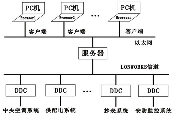 樓宇控制系統(tǒng)的層次關系分明與多樣化特點！