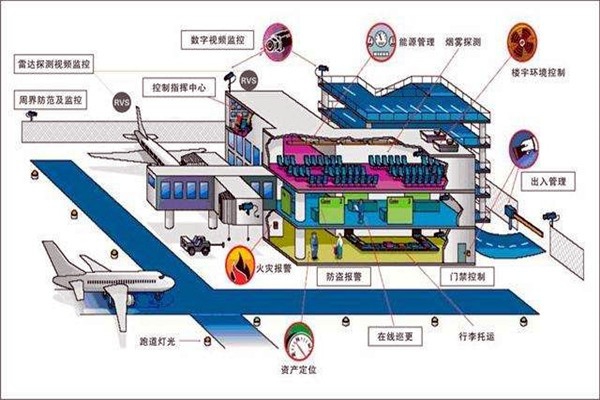 樓宇智能化系統(tǒng)中的安全問題！