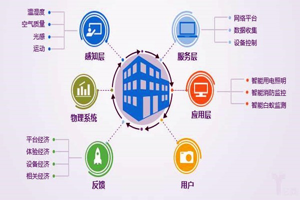 樓宇自控系統(tǒng)工程為什么偏向于集成化管理？