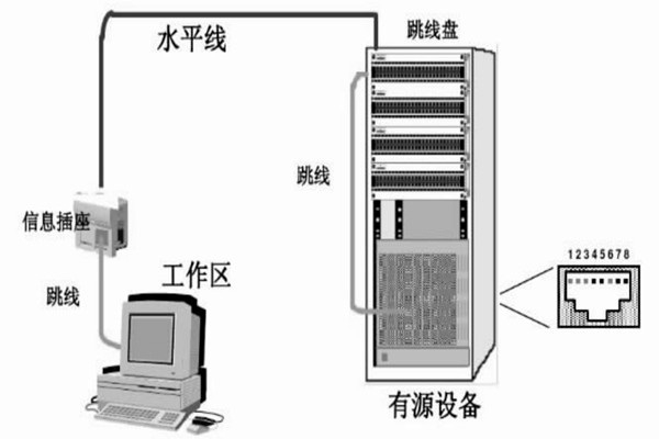 配置好綜合布線系統(tǒng)，保障樓宇自動(dòng)化效果！