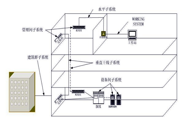 樓宇自動(dòng)化綜合布線系統(tǒng)的管理！