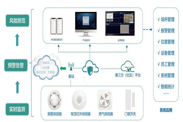 樓宇智能化系統(tǒng)的集成要經(jīng)歷哪些過程？